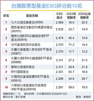 評分高ESG台股基金 中長期績優生
