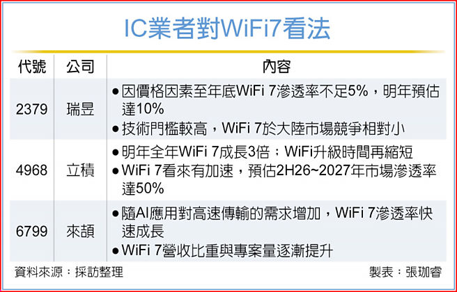 IC业者对WiFi7看法