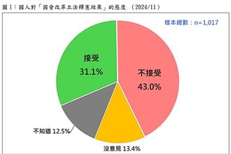 憲法法庭遇挑戰！最新民調：四成三「不接受」國會改革案釋憲結果