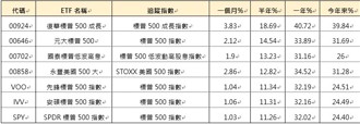 美股市值型ETF大漲！00924一年飆40％成亮點
