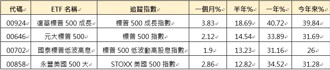 標普500稱霸全球市值 四檔美股ETF誰最亮眼？