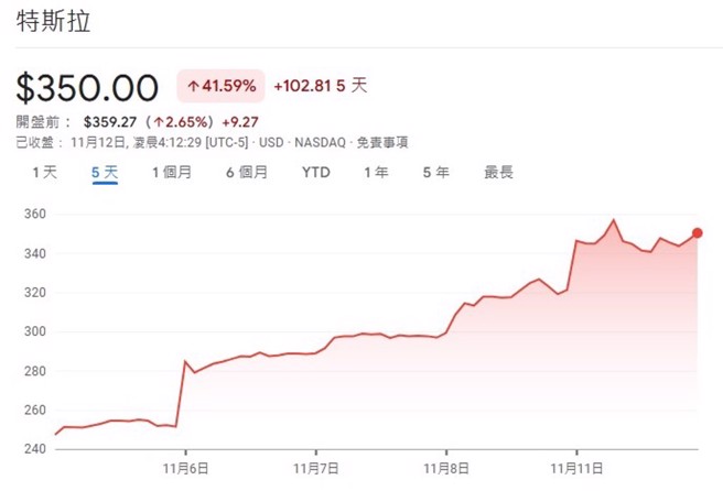 川普當選後特斯股價表現。資料來源：Google 財經