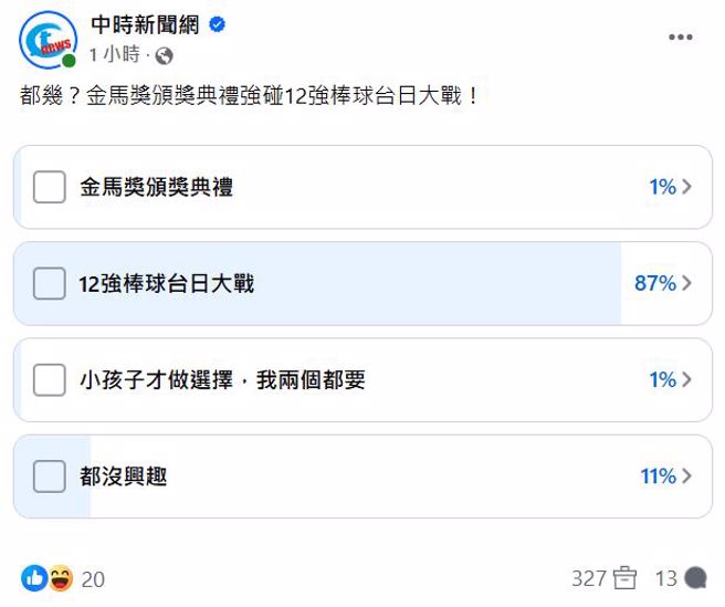 从目前的投票数字来看，网友普遍对12强棒球台日大战较有兴趣。（中时新闻网脸书）