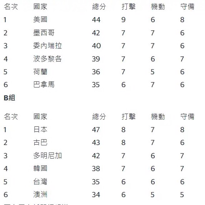 12强这次的各队数据。（翻摄YT／KC的体育视界 Sports Vision）