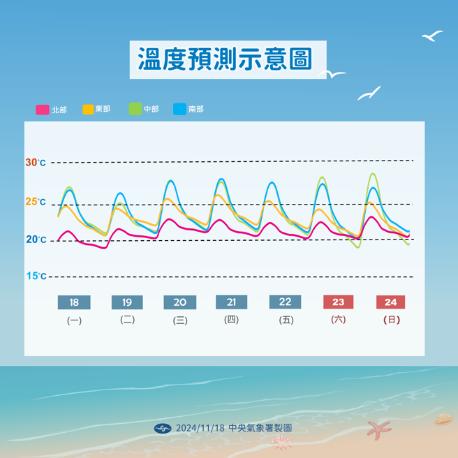 气象署预测未来温度变化。（气象署提供）