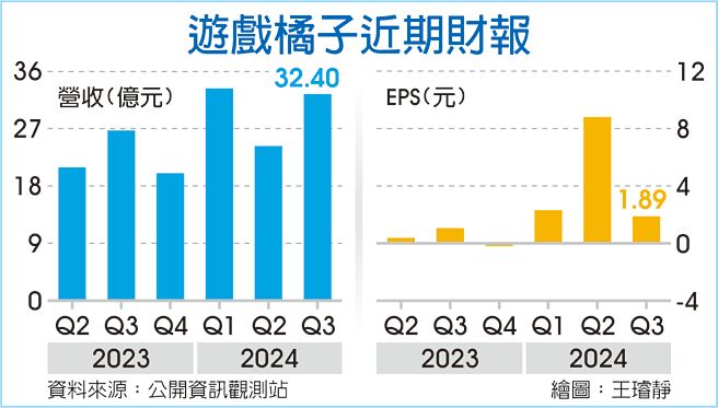 游戏橘子近期财报