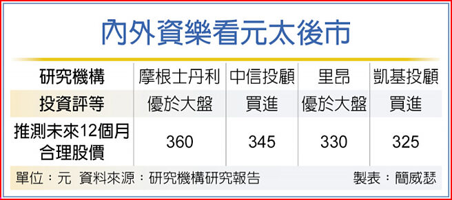 內外資樂看元太後市