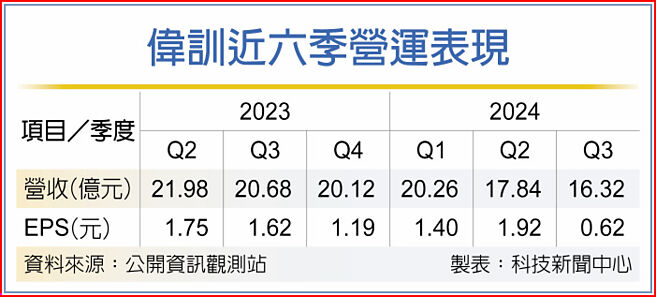 伟训近六季营运表现