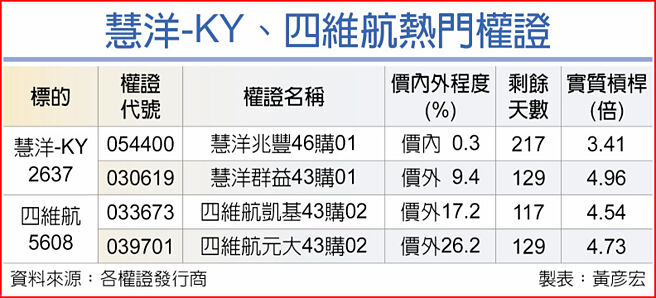 慧洋-KY、四維航熱門權證