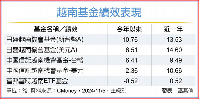 越南基金绩效表现