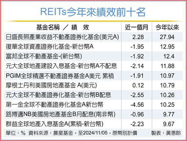 REITs今年来绩效前十名