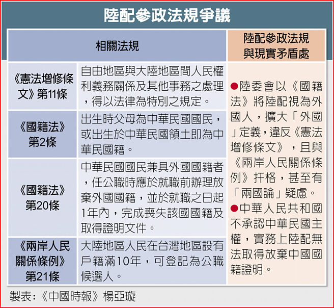 陆配参政法规争议