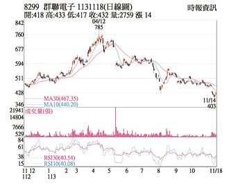 熱門股－群聯 投信買超逆勢大漲