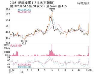 熱門股－正新 法人聯袂搶進