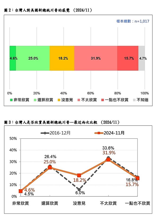 台湾民意基金会提供