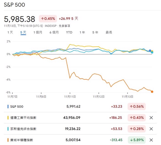 川普当选后美国四大指数近期表现。资料来源：Google 财经