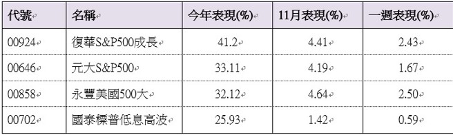 资料来源：CMoney。统计至2024/11/14