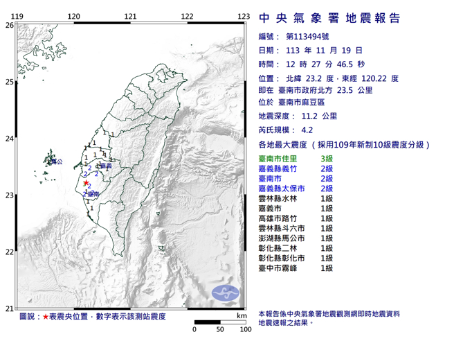 12：27台南規模4.2極淺層地震 最大震度3級8縣市有感。（氣象署）