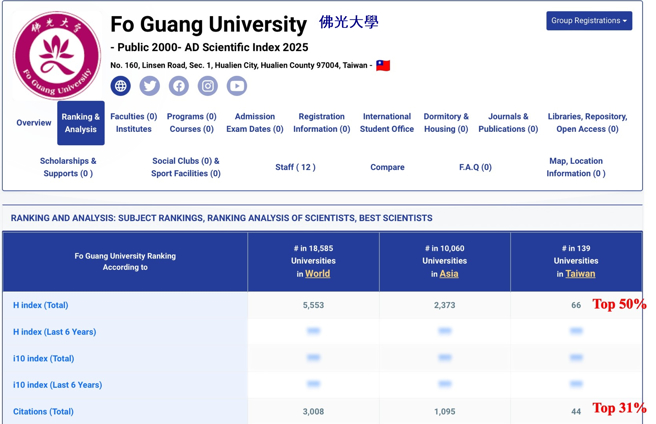 佛光大学的H指数（H-Index）排名位居台湾综合大学前50%，论文引用次数也名列全国大学近30%，充分展现学校的学术实力与研究影响力。(照片/佛光大学提供)