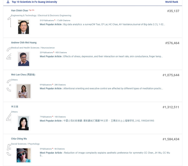 佛光大学在学术研究上表现卓越，前五位顶尖科学家名单中，以校长赵涵㨗领军第一，展现其作为国内外顶尖科学家的领导地位。(照片/佛光大学提供)
