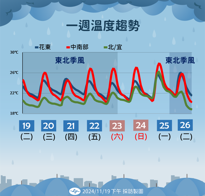 气象署分析未来温度变化。（气象署提供）