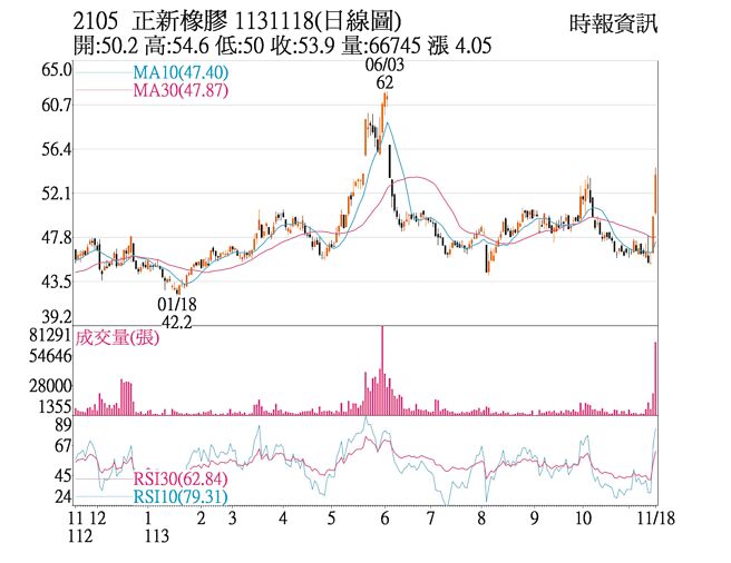 正新橡胶1131118(日线图)