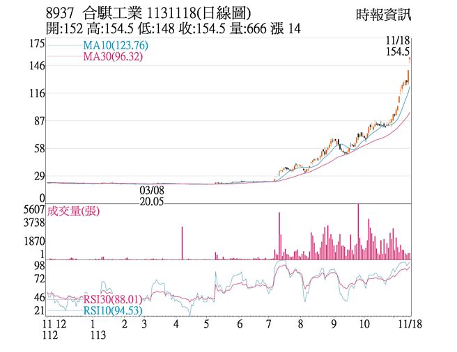 合騏工業1131118(日線圖)