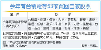 今年來 捍衛股價 53家實施庫藏股