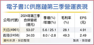 電子書出貨旺 天鈺、義隆進補