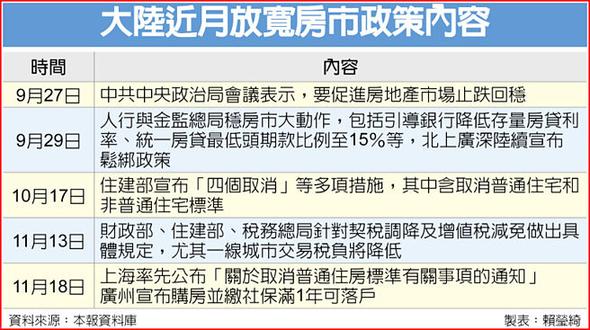 大陆近月放宽房市政策内容