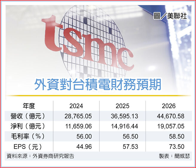 外资对台积电财务预期