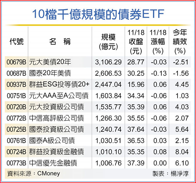 10檔千亿规模的债券ETF