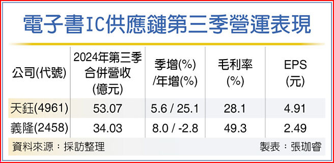 电子书IC供应链第三季营运表现