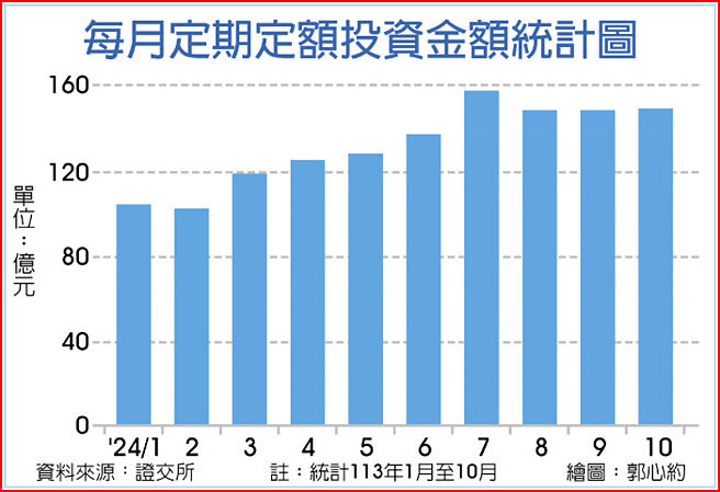 每月定期定额投资金额统计图