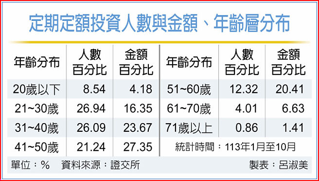 定期定额投资人数与金额、年龄层分布