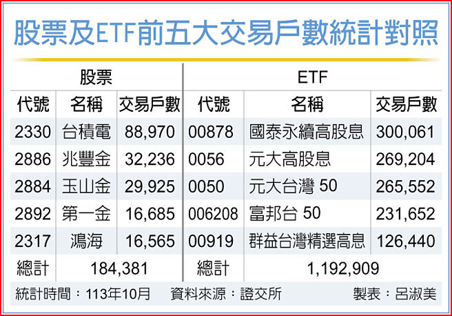 股票及ETF前五大交易户数统计对照