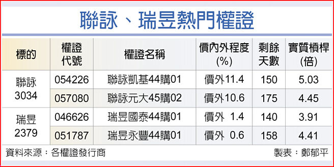 聯詠、瑞昱熱門權證