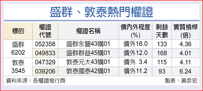 盛群、敦泰熱門權證
