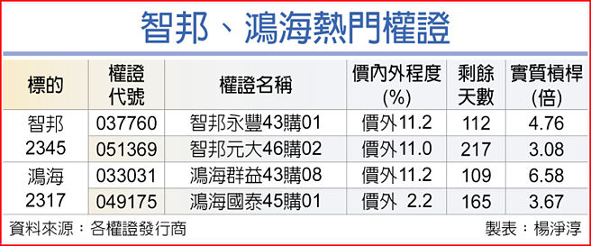 智邦、鸿海热门权证