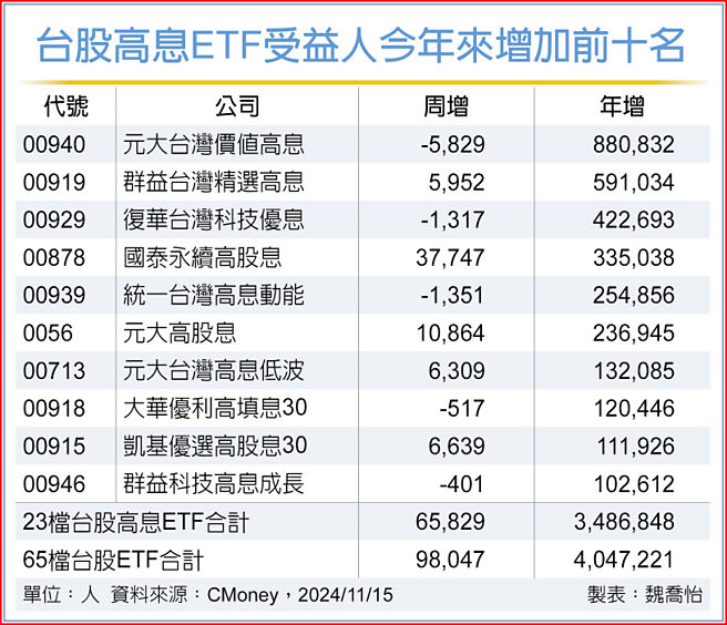 台股高息ETF受益人今年来增加前十名