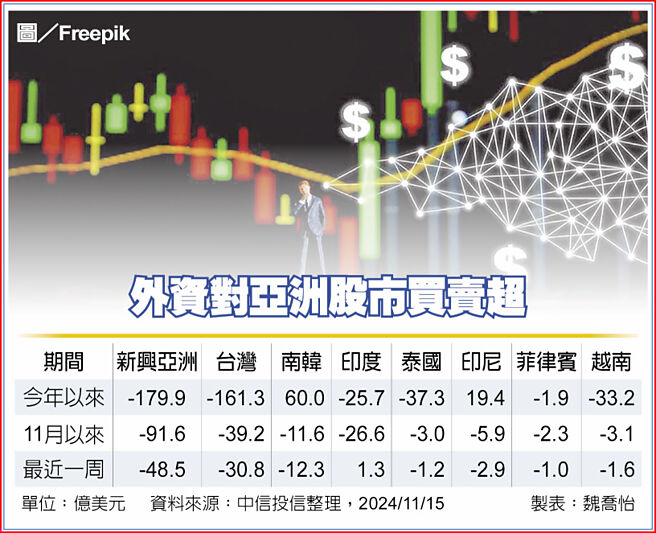 外资对亚洲股市买卖超