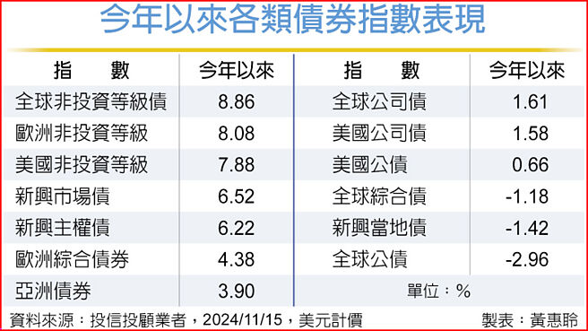 今年以来各类债券指数表现