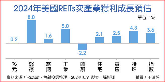 2024年美國REITs次產業獲利成長預估