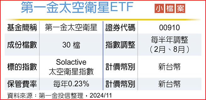 第一金太空卫星ETF小檔案