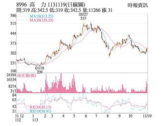 熱門股－高力 散熱題材加持