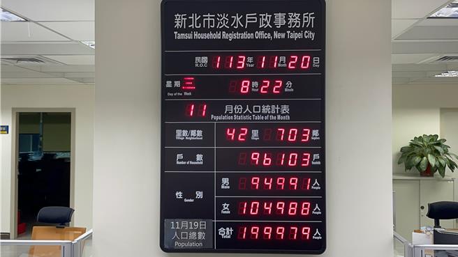 新北市淡水區人口截至11月19日人口為19萬9979，即將突破20萬人大關。（新北市民政局提供）