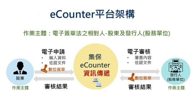 集保结算所「股务事务e柜台」明年上线，建构完整股务4e生态系。 图／集保提供