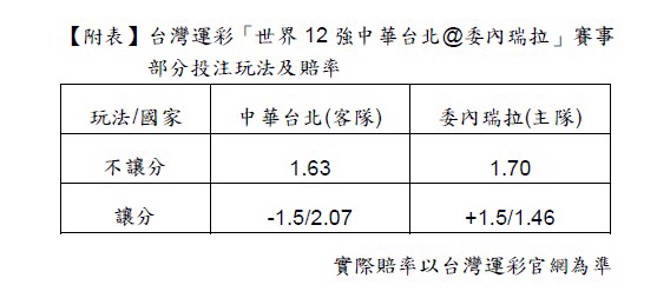 12强复赛中华队21日首战委内瑞拉，台湾运此彩开出不让分盘口，预测中华队有机会夺胜。(台湾运彩提供)