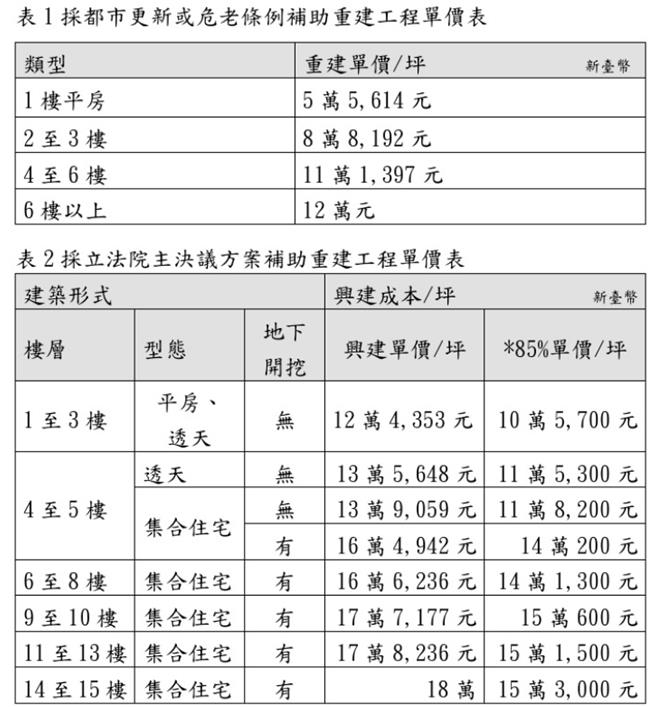0403地震自用住宅紅單戶補助重建單價表。（立委傅崐萁辦公室提供）