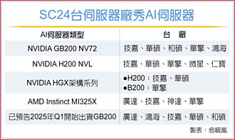 GB200出貨在即 台伺服器廠SC24秀新品